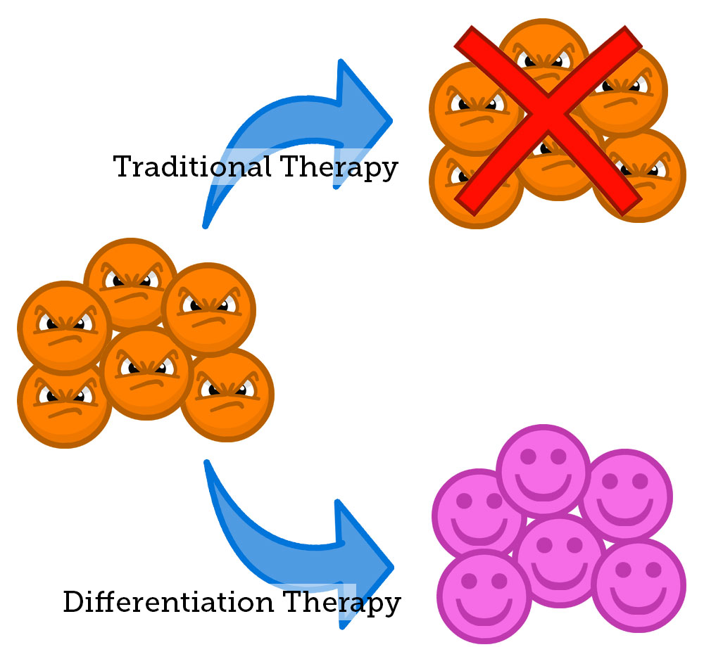 differentiation therapy diagram